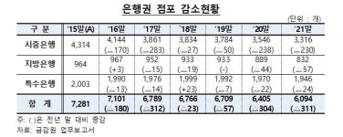 지난해 은행 점포 311개 줄었다...모바일뱅킹 등 비대면 거래 확대 영향