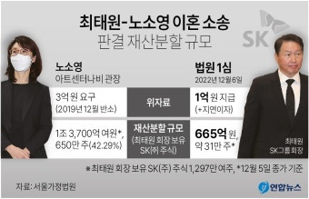 최태원-노소영 결혼 34년 만에 마침표…1조 3700억원→665억원, 노소영 항소 여부 주목