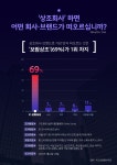 보람상조 상조회사 브랜드 지표 종합 1위 등극...인지도 재확인