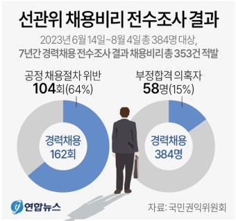 권익위, 선관위 채용비리 353건 적발…내부 게시판에만 채용공고 게재 등