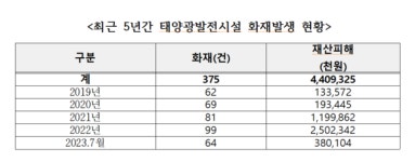 국민의힘 노용호 의원, 태양광발전시설 화재 증가...전기적 요인 77%