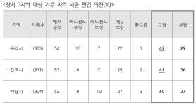 국민의힘 자체 여론조사…'서울 편입 긍정' 구리 67%, 김포 61%, 하남 60%