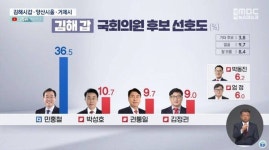 혼돈의 김해갑, 與적합도 조사서...권통일 13.5%‧김정권 13.4% ‧박성호 12% 초박빙[MBC 경남]