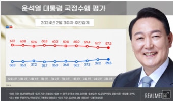 '지지율 상승세탄'尹대통령, 의료계 집단행동에...