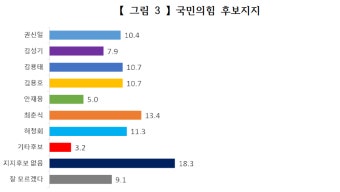 與 경기 포천‧가평 여론조사, 최춘식‧허청회‧김용태‧김용호‧권신일 등 오차범위 내 접전