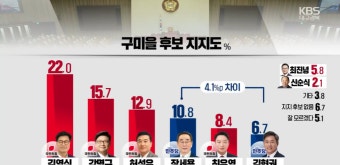 구미을, 김영식 22% VS 강명구 15.7% VS 허성우 12.9%…유권자 61%, '새 인물로 바뀌는 것이 좋다'