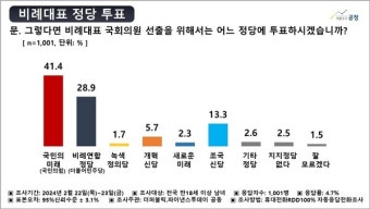 비례정당 지지도, 국힘 41.4% VS 민주당 28.9%…조국신당 13.3% '약진'[더퍼블릭‧파이낸스투데이 공동여론조사]