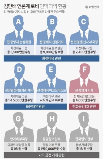 檢, 김만배 '언론계 로비' 의혹 정조준…억대 돈거래 전직 언론인 3명 압수수색