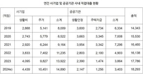 '그림자 가계부채' 사내 직접대출 지난해 1조 8000억원…