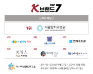 서울탑치과, K-브랜드 톱7 1위 수성...사람사랑 vs 서울스마트 순위 각축