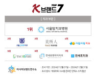 K-브랜드 톱7 치과 부문 순위 발표, 연세유앤아이치과의원 상위권 진입 눈길