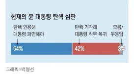 케이스탯리서치주 | [속보]전화면접 조사에서 윤석열 대통령 탄핵 기각 42% 돌파...신년 여론조사때 보다 16.6% 급상승[조선일보·케이스탯리서치 조사]