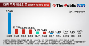 이재명 찍고싶지 않아 47.5% 압도적 1위...민주텃밭 광주‧호남에서도 44%, 인위적 우클릭의 부작용?[더퍼블릭‧파이낸스투데이]