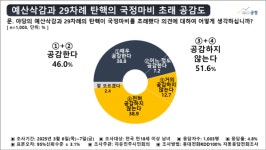 민주당 탄핵남발·예산삭감이 국정마비 초래했다? 공감한다 46% vs 공감하지 않는다 51.6%