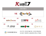 가장맛있는족발부터 만족오향족발까지...K-브랜드 톱7 한식 부문 순위 각축