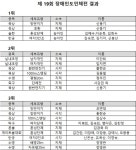 24~25일,충주시 일원에서 개최된 충북장애인도민체전, 진천군 역사상 최고 성적달성!