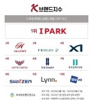 아이파크 1위 등극 속 힐스테이트 추격…K-브랜드지수 아파트 브랜드 선두 경쟁