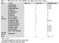한국어촌어항공단‧한국수산자원공단 건설현장 안전관리 낙제 수준