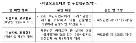 디엔오토모티브, 협력업체 지식재산 부당 요구 및 제3자에게 유출