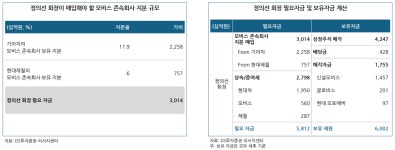 현대차그룹 지배구조 개편 '두 번째 설계도'…현대모비스 분할 및 정의선 회장 지분 매입이 관건