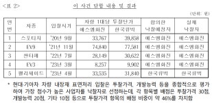 화진현대동대 | SM화진·한국큐빅, 현대차·기아 입찰 담합…공정위, 과징금 26억원 부과
