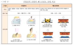 화진현대동대 | SM화진·한국큐빅, 현대차·기아 입찰 담합…공정위, 과징금 26억원 부과
