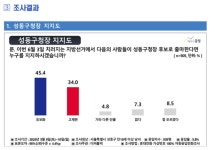 '포스트 정원오' 성동구청장, 유보화 45.4% VS 고재현 34%[여론조사 공정]