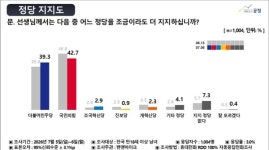 李대통령 긍정 45.4% VS 부정 51.3%...