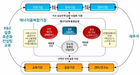 충북도, 충북 에너지산업융복합단지 지정 총력