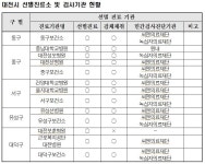 대전 코로나 바짝 긴장...용문동 신천지 긴급 방역