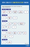 대전 코로나19 두 번째 확진자(372번), 15~21일 이동경로