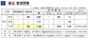 충남 계룡 코로나19 확진자 방문지