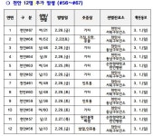 [속보] 천안 코로나 확진자 12명(#56~#67) 발생...충남 75명