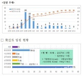 천안 코로나, 지난 11일 확진자 제로...4명 완치