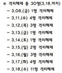 천안시 코로나19, 17일 추가1명, 18일만 총 11명 격리해제...총 30명 완치