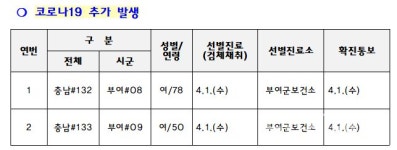 부여 코로나, 규암성결교회 집단감염 확진 총 7명으로 번져