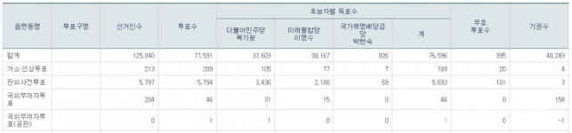 제21대 충남 아산갑 국회의원, 이명수 의원 564표 차로 4선 당선