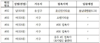 대전, 밤 사이 코로나19 5명(#92~96) 추가 확진