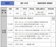 대전 코로나 97~101번 확진자 이동경로