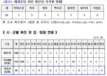 충남도 코로나19, 아산#18 · 대전#146 확진자의 역학조사 결과