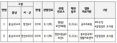 충남도 코로나, 청양· 천안 확진자 2명 추가 발생