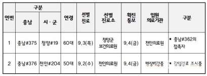 충남도, 청양·천안에서 확진자 2명 발생...충남 376명째