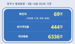 청주 코로나, 청원구 60대 추가 확진...69번째