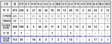 충남도 코로나, 지난 22일(종합) 이틀만에 5명 확진자 발생