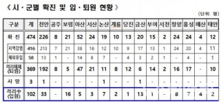 충남도 코로나, 지난 23일(종합) 예산에서 1명 발생