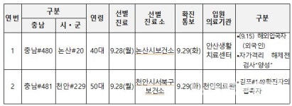 충남도 코로나, 29일 논산·천안에서 2명 확진자 발생