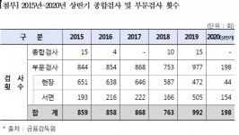 [국감] 홍성국 의원, 금융감독원 금융사 종합검사 자제 속 부문검사도 절반
