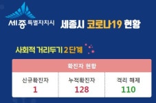 세종시, 128번째 코로나19 확진자 발생