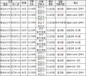 충남도, 코로나19 확진자 11명(#1273~#1283) 추가 발생