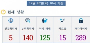 세종시, 코로나19 확진자 5명(#136~#140) 추가 발생